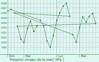 Graphe de la pression atmosphrique prvue pour Monclova