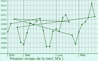 Graphe de la pression atmosphrique prvue pour Banfora