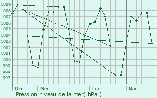 Graphe de la pression atmosphrique prvue pour Izcar de Matamoros