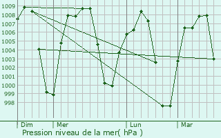 Graphe de la pression atmosphrique prvue pour Axochiapan
