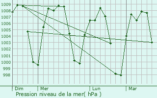Graphe de la pression atmosphrique prvue pour Acatln de Osorio