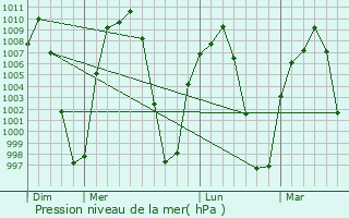 Graphe de la pression atmosphrique prvue pour lvaro Obregn