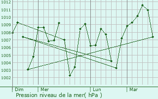 Graphe de la pression atmosphrique prvue pour Bria