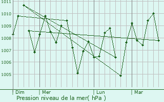 Graphe de la pression atmosphrique prvue pour Suan