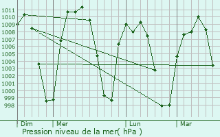 Graphe de la pression atmosphrique prvue pour Chapala
