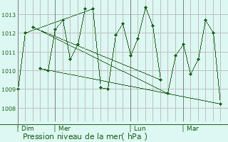 Graphe de la pression atmosphrique prvue pour Urucurituba