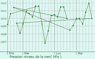 Graphe de la pression atmosphrique prvue pour Orodo