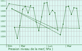 Graphe de la pression atmosphrique prvue pour Sumpango