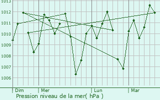 Graphe de la pression atmosphrique prvue pour Dimbokro