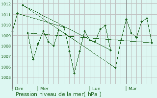 Graphe de la pression atmosphrique prvue pour Carepa