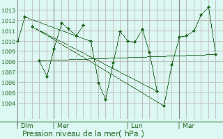 Graphe de la pression atmosphrique prvue pour El Rosal