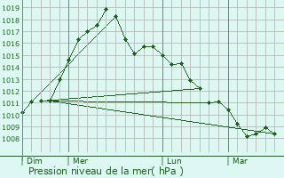 Graphe de la pression atmosphrique prvue pour Oreland