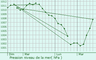 Graphe de la pression atmosphrique prvue pour Merksplas