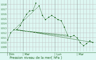 Graphe de la pression atmosphrique prvue pour Garfield