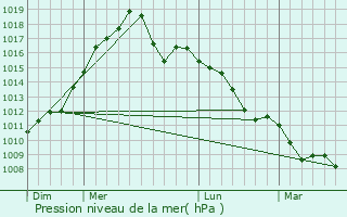 Graphe de la pression atmosphrique prvue pour Fort Dix