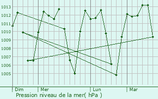 Graphe de la pression atmosphrique prvue pour Chocont