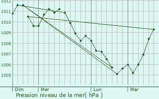 Graphe de la pression atmosphrique prvue pour Raeren