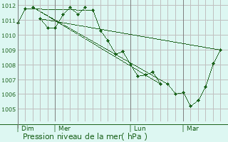 Graphe de la pression atmosphrique prvue pour Berlare