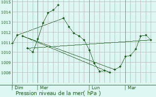 Graphe de la pression atmosphrique prvue pour Princeville