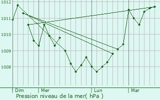 Graphe de la pression atmosphrique prvue pour Signes