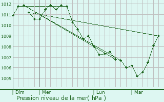 Graphe de la pression atmosphrique prvue pour Laarne