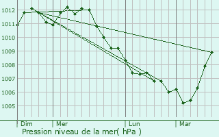Graphe de la pression atmosphrique prvue pour Eeklo