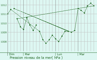 Graphe de la pression atmosphrique prvue pour Gardanne