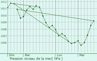 Graphe de la pression atmosphrique prvue pour Remicourt