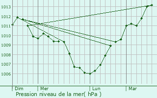 Graphe de la pression atmosphrique prvue pour Brando