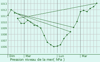 Graphe de la pression atmosphrique prvue pour Piobetta