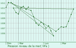 Graphe de la pression atmosphrique prvue pour Folkendange