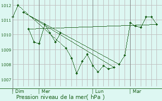 Graphe de la pression atmosphrique prvue pour Le Val