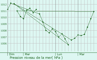 Graphe de la pression atmosphrique prvue pour Leihof