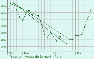 Graphe de la pression atmosphrique prvue pour Waldbredimus