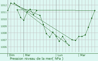 Graphe de la pression atmosphrique prvue pour Birel