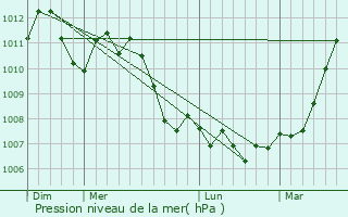 Graphe de la pression atmosphrique prvue pour Kehlen