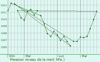 Graphe de la pression atmosphrique prvue pour Hollenfels