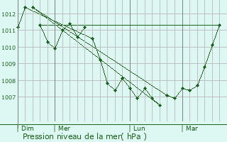 Graphe de la pression atmosphrique prvue pour Gasperich