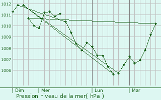 Graphe de la pression atmosphrique prvue pour Beiler