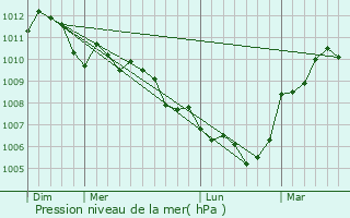 Graphe de la pression atmosphrique prvue pour Le Cannet