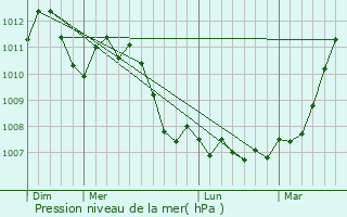 Graphe de la pression atmosphrique prvue pour Ehlange