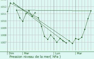 Graphe de la pression atmosphrique prvue pour Soleuvre