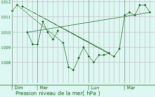 Graphe de la pression atmosphrique prvue pour La Bastidonne