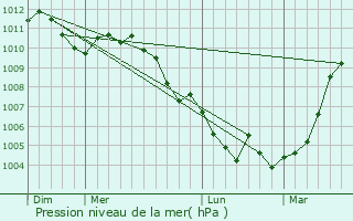 Graphe de la pression atmosphrique prvue pour Kehmen