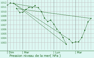 Graphe de la pression atmosphrique prvue pour Burdinne