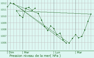 Graphe de la pression atmosphrique prvue pour Biwisch