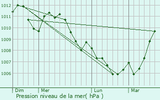 Graphe de la pression atmosphrique prvue pour Spa