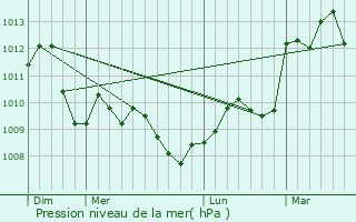 Graphe de la pression atmosphrique prvue pour Sommires