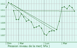Graphe de la pression atmosphrique prvue pour Le Luc
