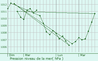 Graphe de la pression atmosphrique prvue pour Lultzhausen